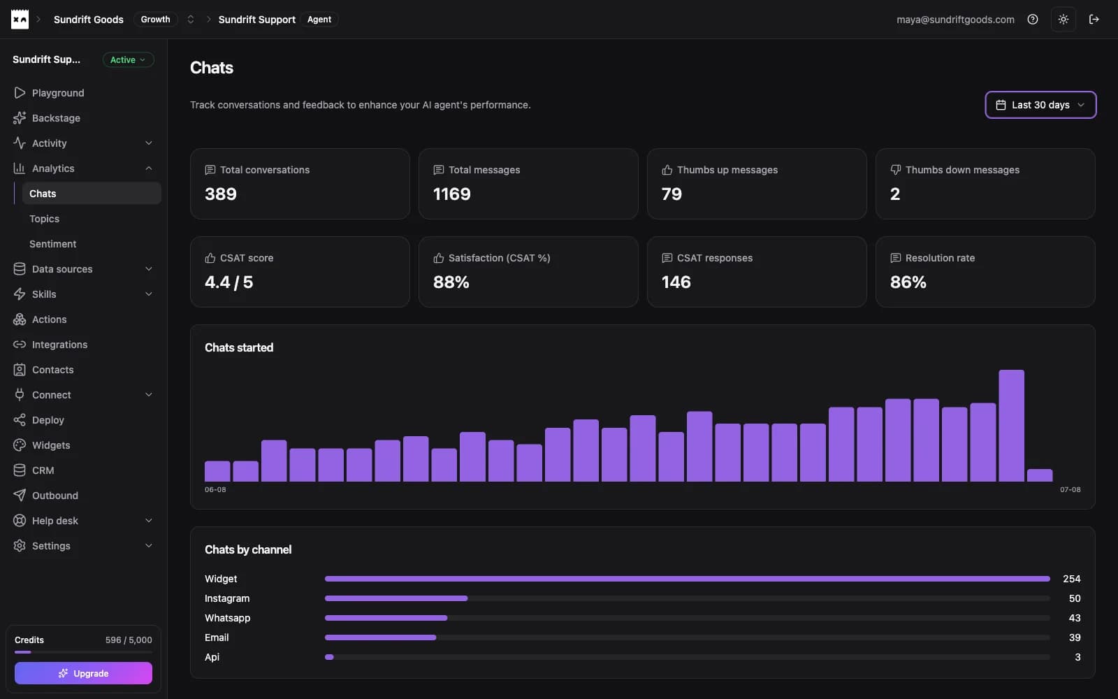 Bookbag analytics dashboard showing 389 conversations, 4.4/5 CSAT, 86% resolution rate, and chats by channel